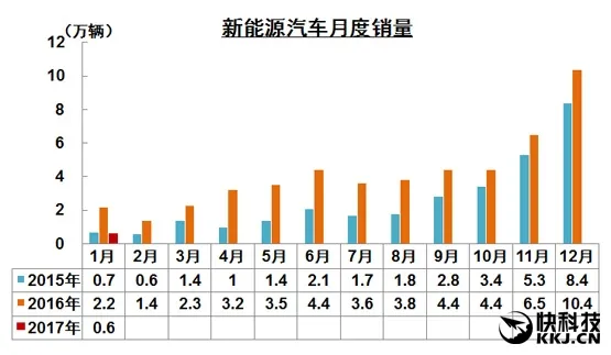 开年成绩惨淡 新能源汽车销量暴跌95％