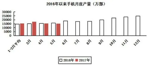 1-5月我国生产手机7.69亿部 同比增长9.1%