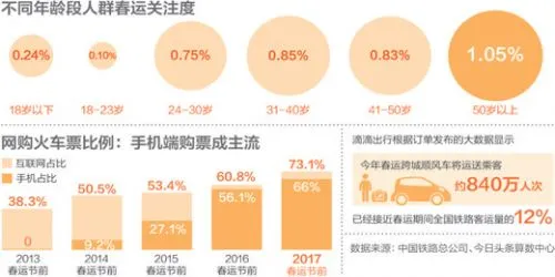 大数据观察：中老年人更关注春运