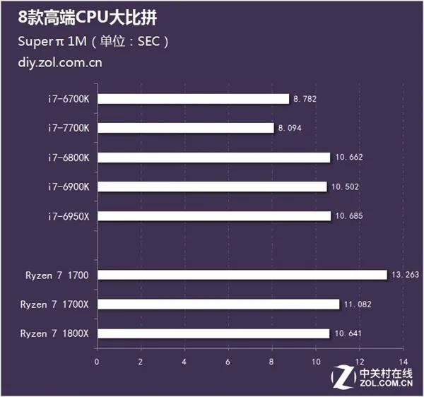 Ryzen、酷睿i7到底怎么选？8款高端CPU比拼