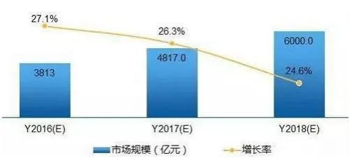 智能家居行业保持高增长 国内市场尚待挖掘