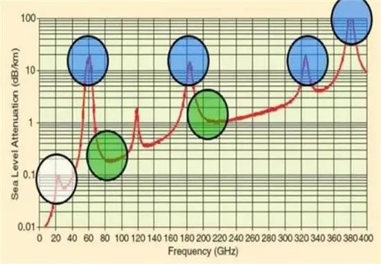 揭秘5G毫米波那点事：3大天然缺点