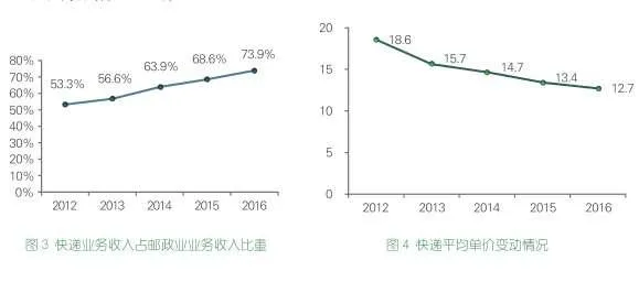 2016年人均使用快递近23件 平均单价少花7毛钱