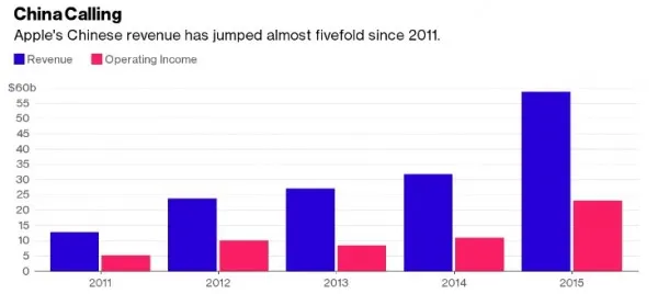 外媒：苹果的中国问题在于国产手机物美价廉