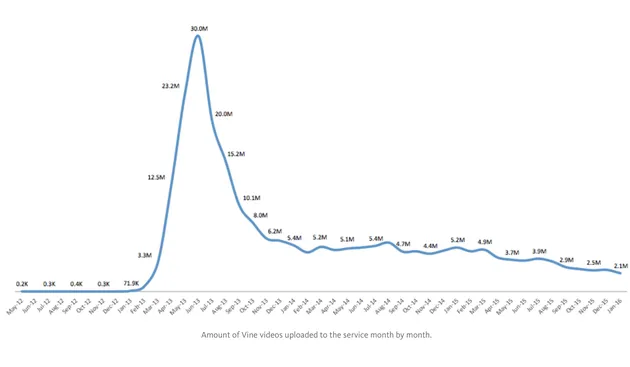 四年时间走到末路：Twitter的短视频应用Vine是怎么死的