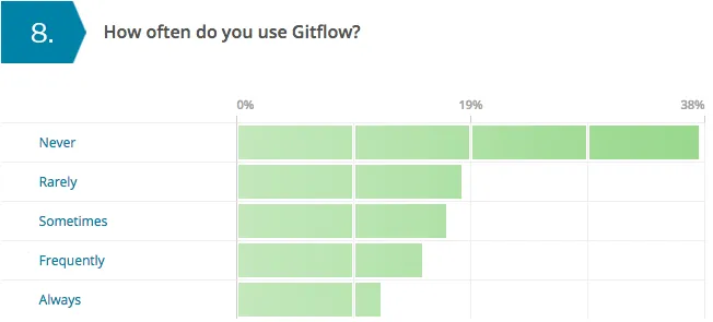 使用Git开发者的9大特征