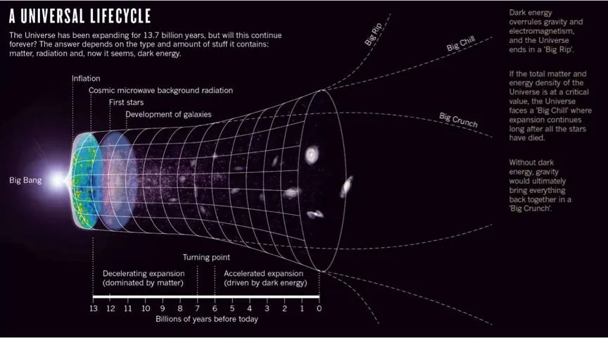 宇宙的终极命运究竟如何？先解开暗能量的谜团