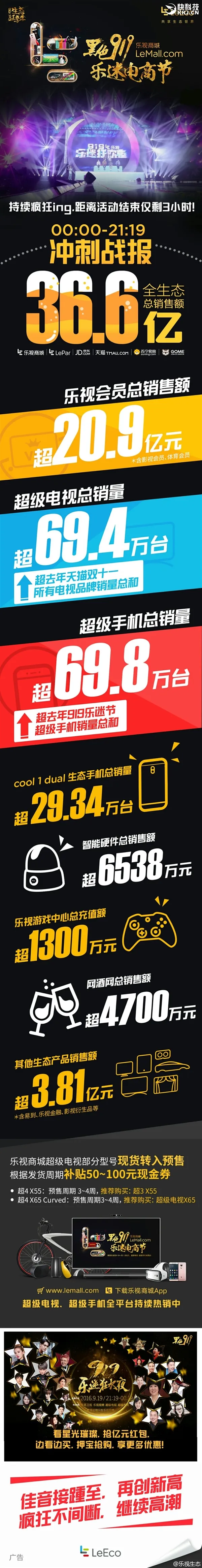 乐视今天真疯了！狂揽42.2亿