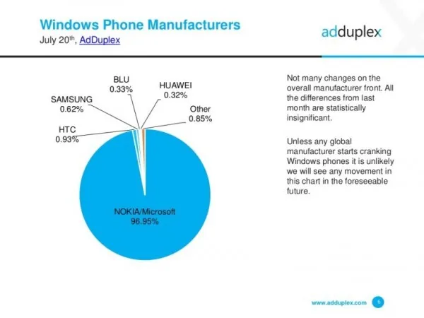 [图表]AdDuplex发布Windows手机7月份使用情况报告