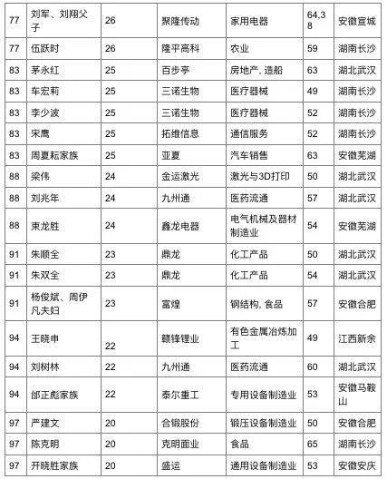 胡润2017华中地区富豪榜发布 雷军另类登顶