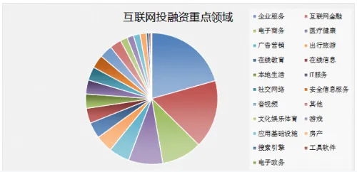 二季度全球互联网投融资398亿美元 中美组成第一梯队