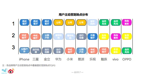 微博数据显示：国产三强进步快，苹果设备基数大