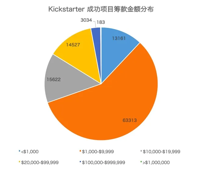 众筹网站Kickstarter创立7年，为何发展的爆发力迟迟未来？