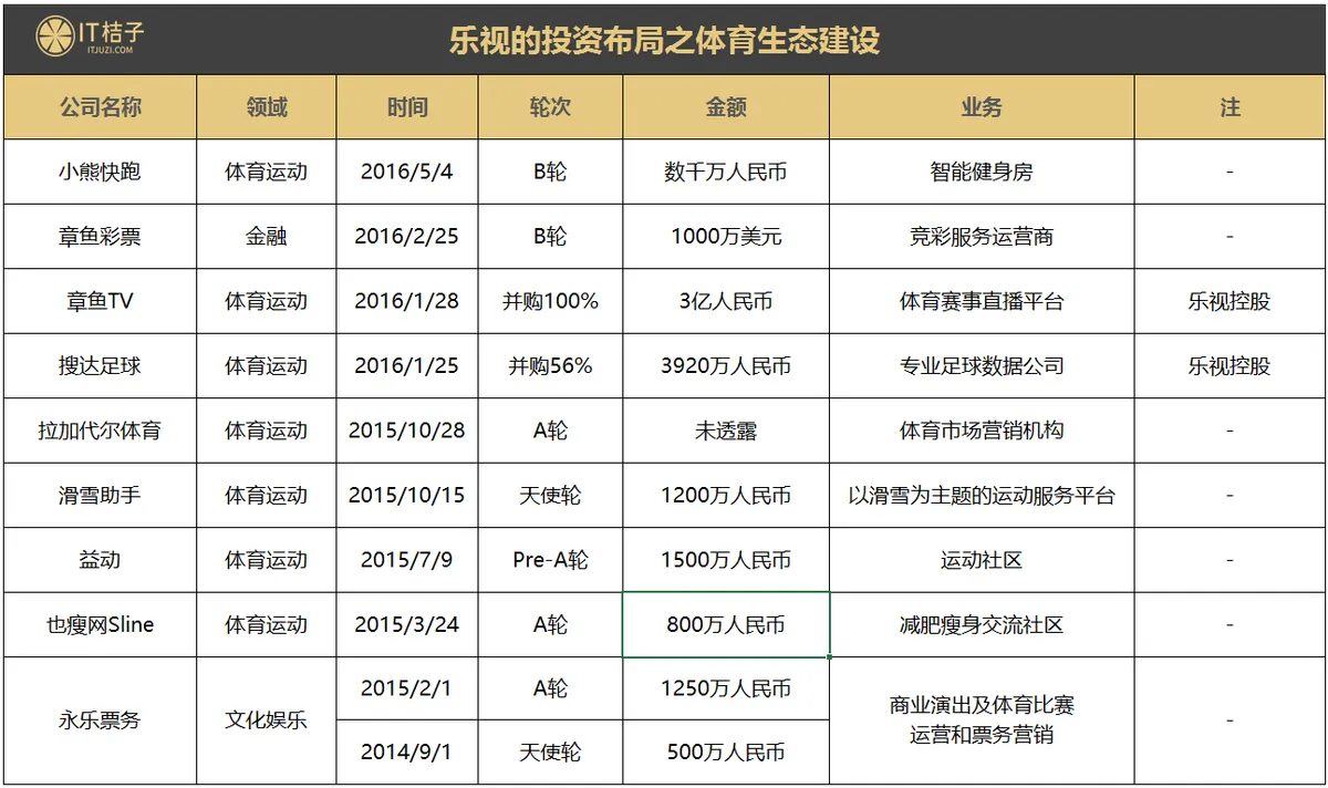 乐视曾投资收购35家公司，除了易到之外，还有哪些被拖下水？