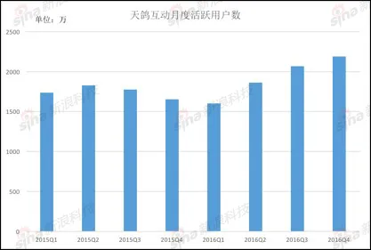 直播业务财报解读:ARPU增长缓慢 短视频或成破局重点