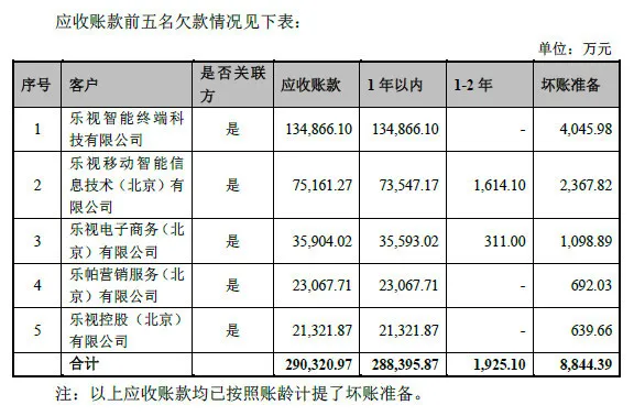 乐视网修订2016年年报多处内容 补充近9000万坏账准备