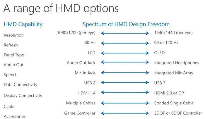 微软公布Windows 10 MR头显硬件参数：轻重双方案、单眼1440*1440