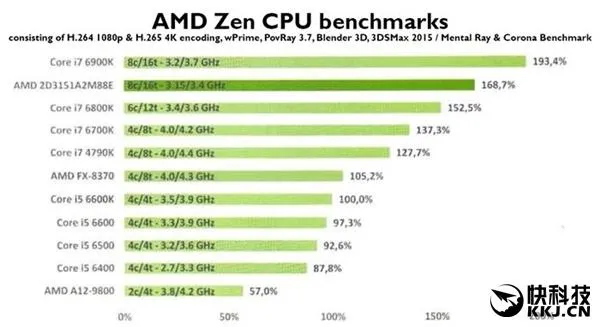 AMD Ryzen入门四核处理器转正送样：i3价i5性能？