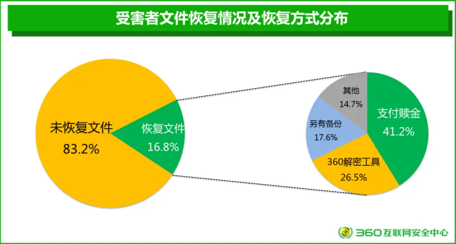 报告显示敲诈者病毒泛滥 中招者均被勒索上万元