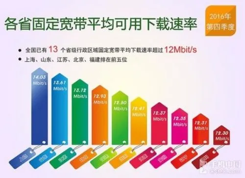 我国宽带下载速率近12M 上海、山东、江苏、北京和福建位列前五