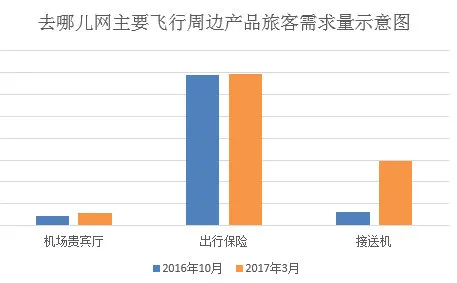 去哪儿发布飞行服务大数据 80后最爱去机场贵宾厅