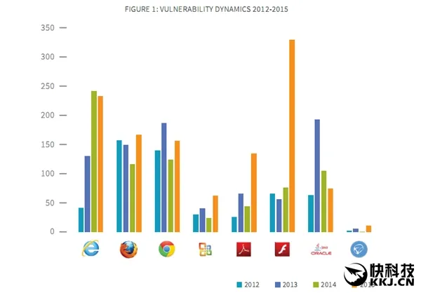 天下第一大漏勺：Flash漏洞暴增3倍