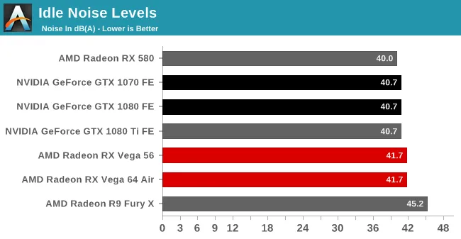 AMD RX Vega显卡功耗、温度表现如何，看看外媒测试结果