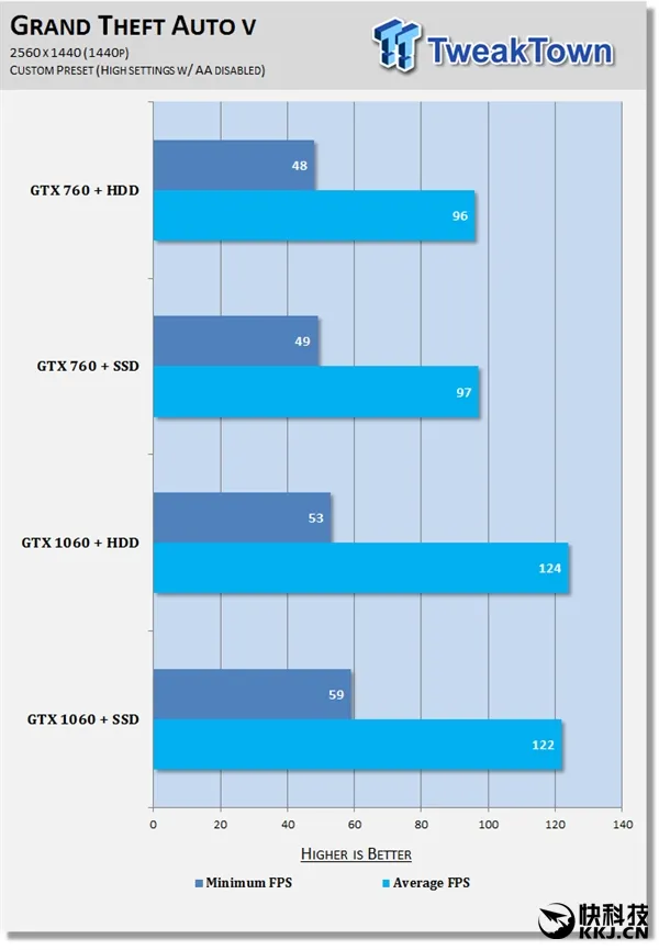 实机游戏测试！西数1T蓝对决SSD：请别再黑机械盘