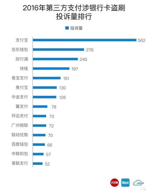 银行卡盗刷排行榜：65%是快捷支付惹的祸，其中支付宝被投诉最多