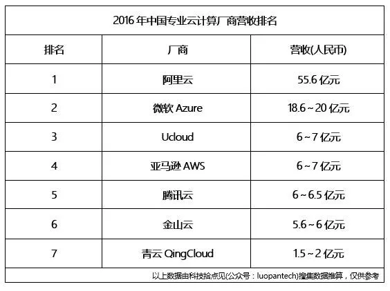 中国云计算厂商营收排名：阿里云完虐微软