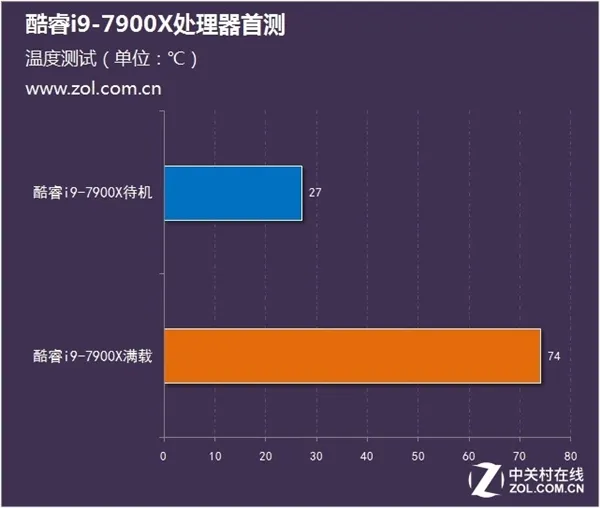 十核稳超4.8GHz Intel酷睿i9-7900X测试：7499元