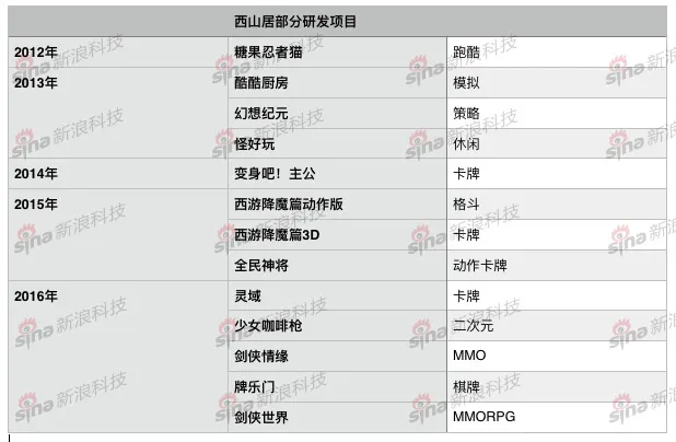 西山居手游转型:今年手游收入或远超端游 剑侠手游命运不同