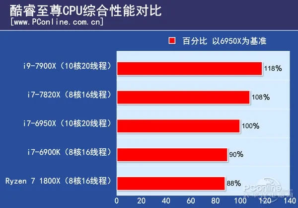 10核20线程i9-7900X体验：低配版足以让i7不再称王