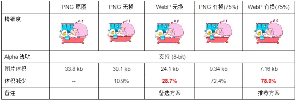 WebP VS PNG:WebP 图片格式与 PNG 的对比