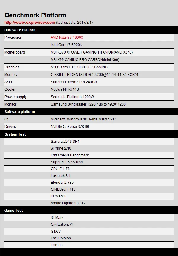 高频DDR4有用吗？Ryzen 7 1800X再战Core i7-6900K