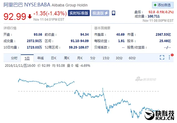 双11如此火爆 阿里巴巴股价却三连跌