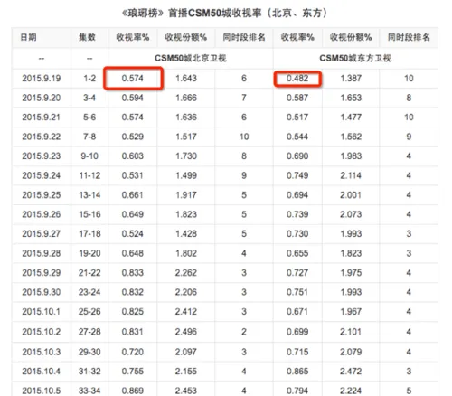 电视剧行业每年花40亿购买收视率，造假早已成灰色产业链