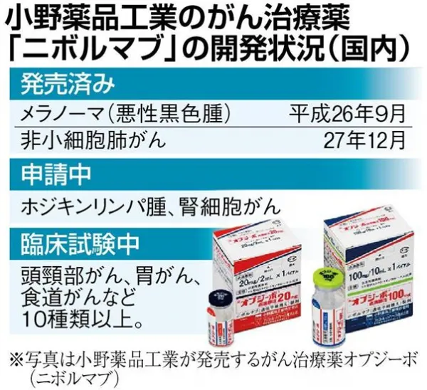 日本小野制药放出抗癌“超级炸弹” 可用于治疗10种癌症