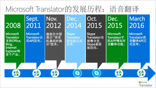 微软翻译：已经为“口头语”优化