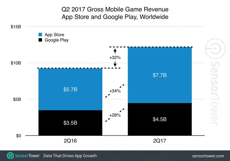 Q2全球手游收入增长32% iOS版《王者荣耀》下载量居首