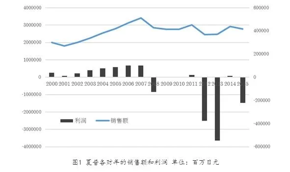 夏普“恩将仇报”欲起诉“赎身” 海信：农夫与蛇的闹剧