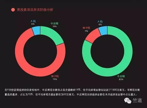 9月印度创投圈：投融资交易减少，并购却明显增多