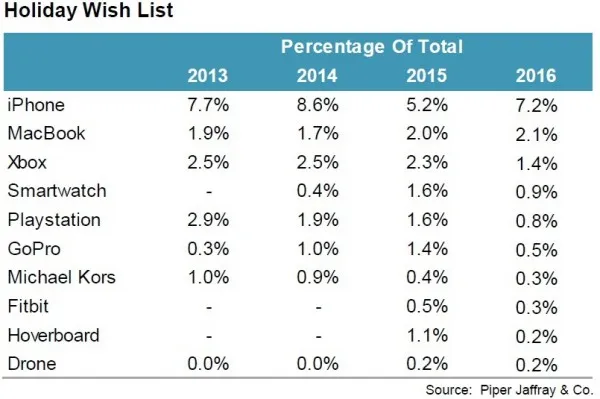 今年圣诞心愿列表 iPhone依然是圣诞礼物首选