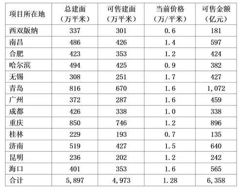 还操心融创资金链？孙宏斌已经开始数钱！