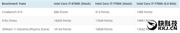 Intel i7-7700K国内首测：微弱提升爱不起来