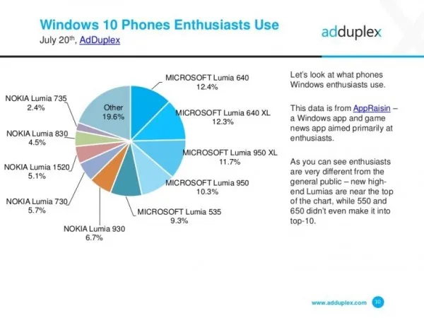 [图表]AdDuplex发布Windows手机7月份使用情况报告