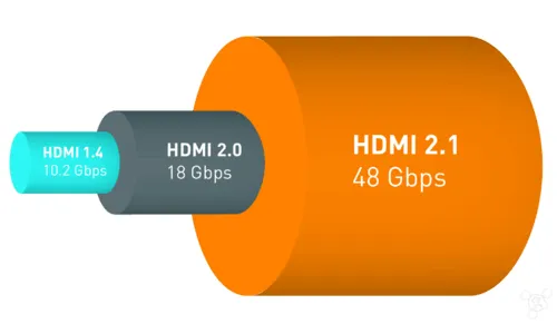 支持8K分辨率+动态HDR 全新HDMI 2.1标准公布