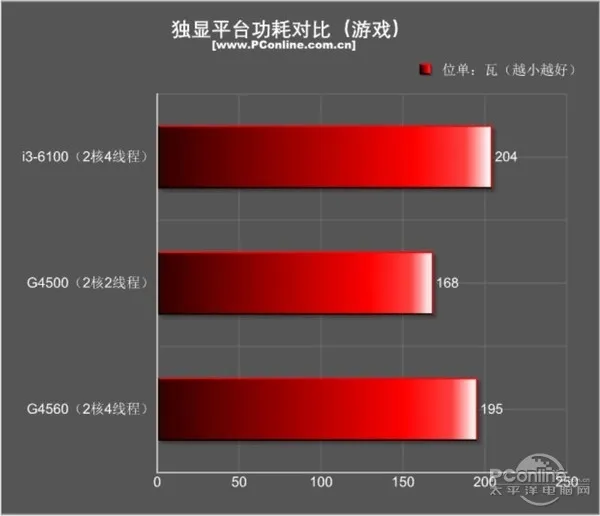 今年入门最火的平台非它莫属：超线程奔腾G4560