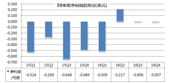 58同城财报解读：营收增长乏力 现金净流入创历史新高