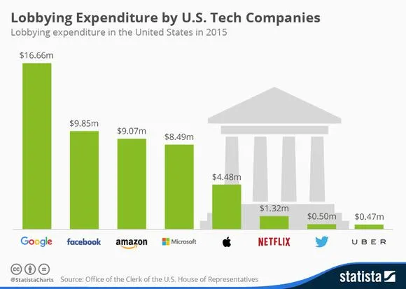 美国政治的里子：游说利益链难断 谷歌一掷千金